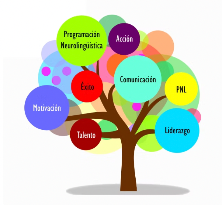 árbol ilustrado con palabras clave de PNL